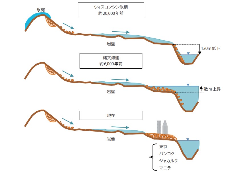 沖積平野の形成