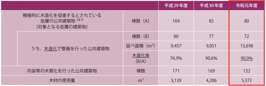 公共建築工事積算基準類の体系(青枠の基準類を今回改定)