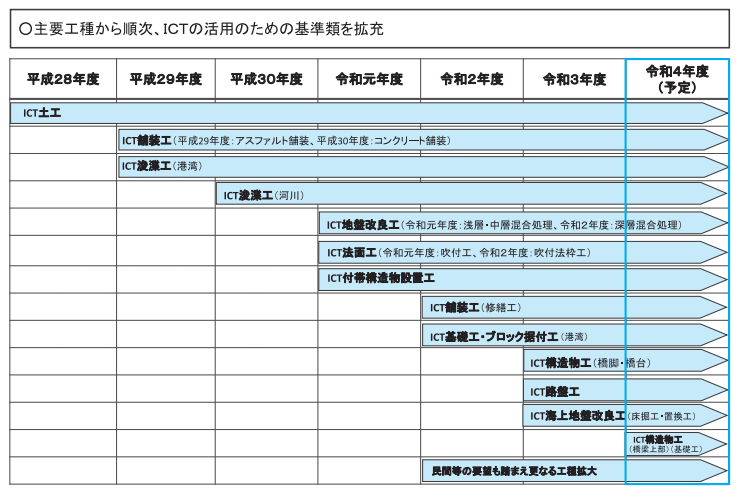 i-Constructionに関する工種拡大