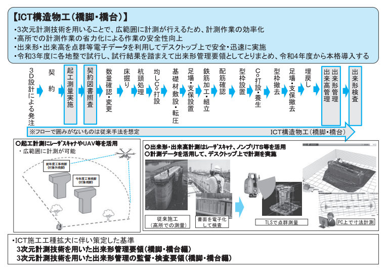 ICT構造物工(橋脚・橋台)