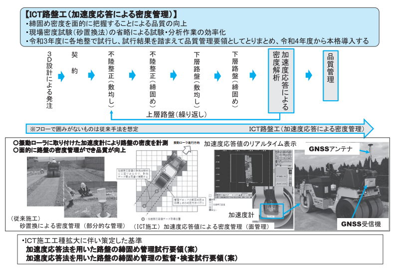 ICT路盤工(加速度応答による密度管理)