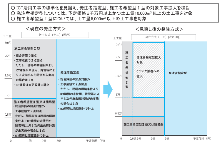 施工履歴データを用いた出来形管理