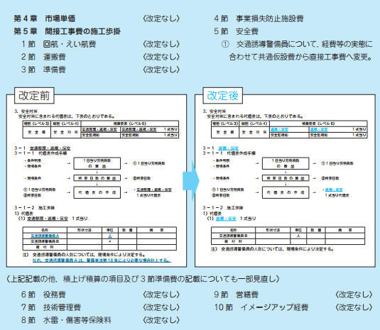 令和3年度の主な改定内容