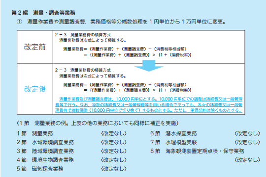 令和3年度の主な改定内容
