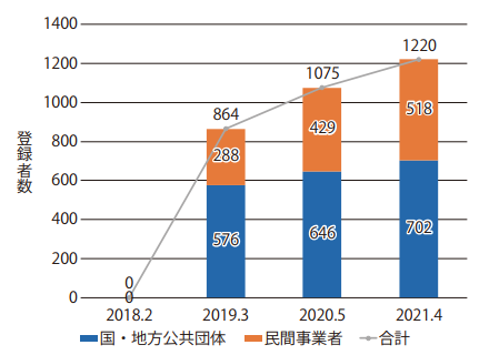 PPnet登録者数の推移