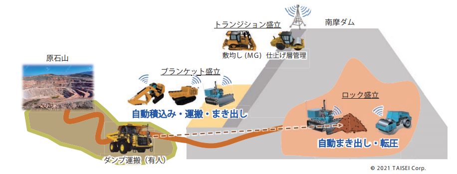 自動制御型重機による無人化施工の模式図（「ロック」「トランジション」「ブランケット」は堤体のゾーニング区分）