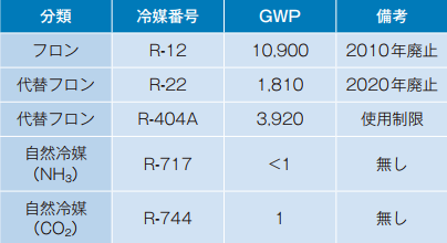 地球温暖化係数(GWP)一覧