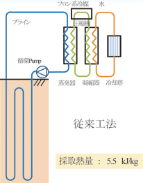 従来凍結システム図
