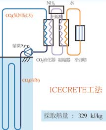 ICECRETE凍結システム図