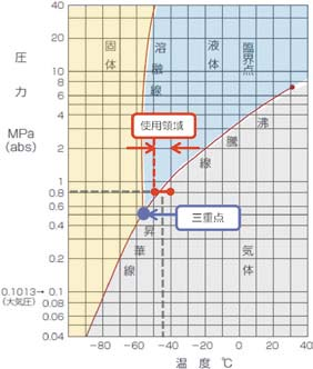 CO2状態図