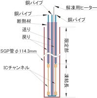 鉛直凍結管構造図