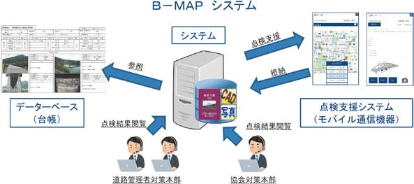 B-MAPシステム