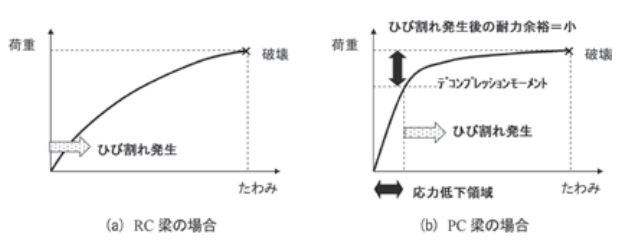 RC梁とPC梁の荷重たわみ曲線の概念図
