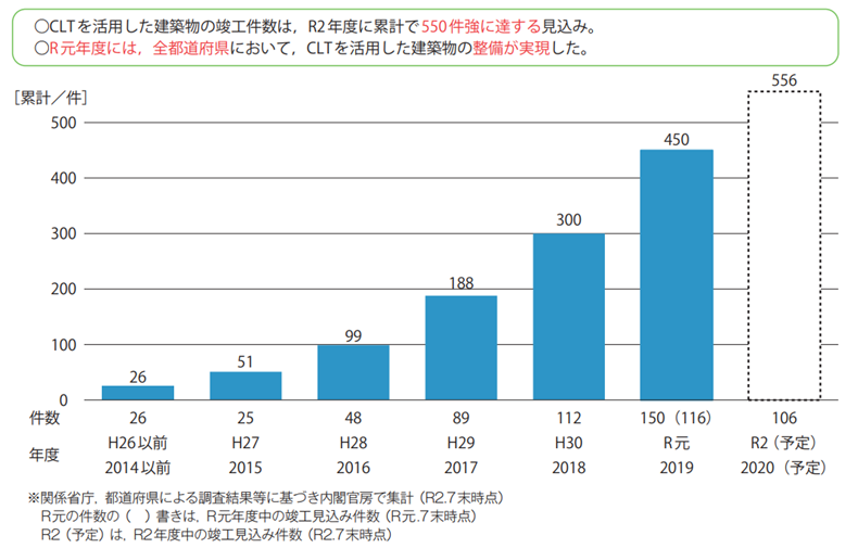 CLTを活用した建築物の竣工件数の推移