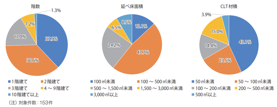 CLT建築物の規模(階数,延べ床面積,CLT材積)