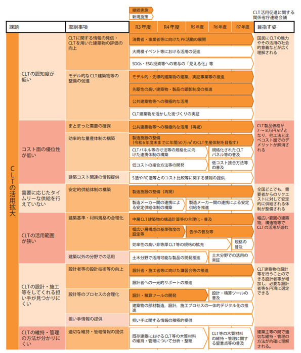 CLTの普及に向けたロードマップ