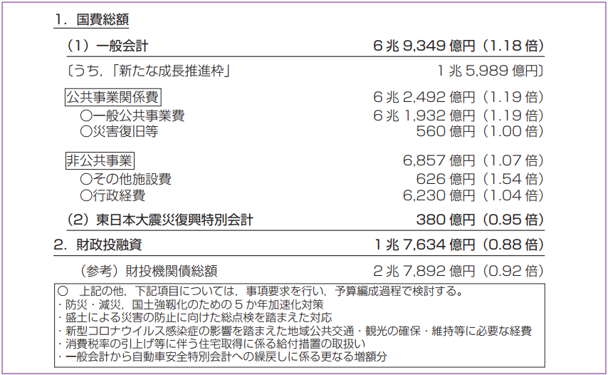 令和4年度予算概算要求額