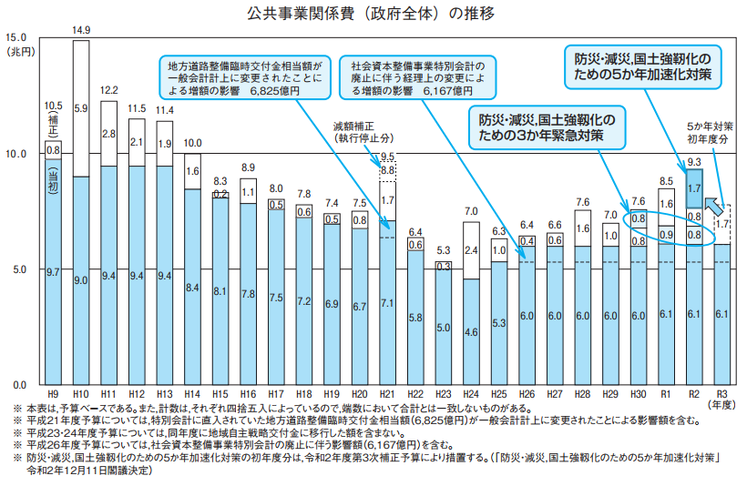 公共事業関係費(政府全体)の推移