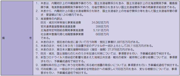 国土交通省関係予算概算要求事業費・国費総括表