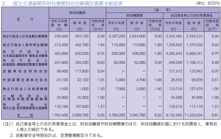 国土交通省関係財投機関財政投融資計画要求総括表