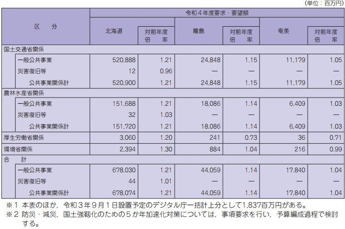 公共事業予算の一括計上
