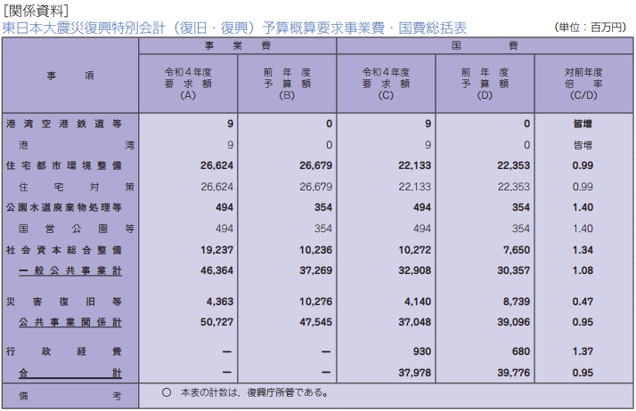 東日本大震災復興特別会計(復旧・復興)予算概算要求事業費・国費総括表