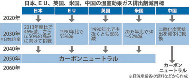 日本，EU，英国，米国，中国の温室効果ガス排出削減目標