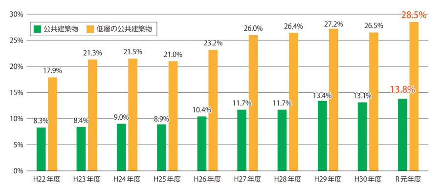 公共建築物の木造率の推移