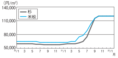 正角材（杉（KD）3.0m×10.5×10.5cm 特1等）〈東京〉 平角材（米松（KD）4.0m×10.5（12）×15～24cm 特1等）〈東京〉