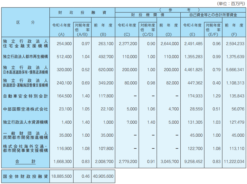 国土交通省関係財投機関財政投融資計画総括表