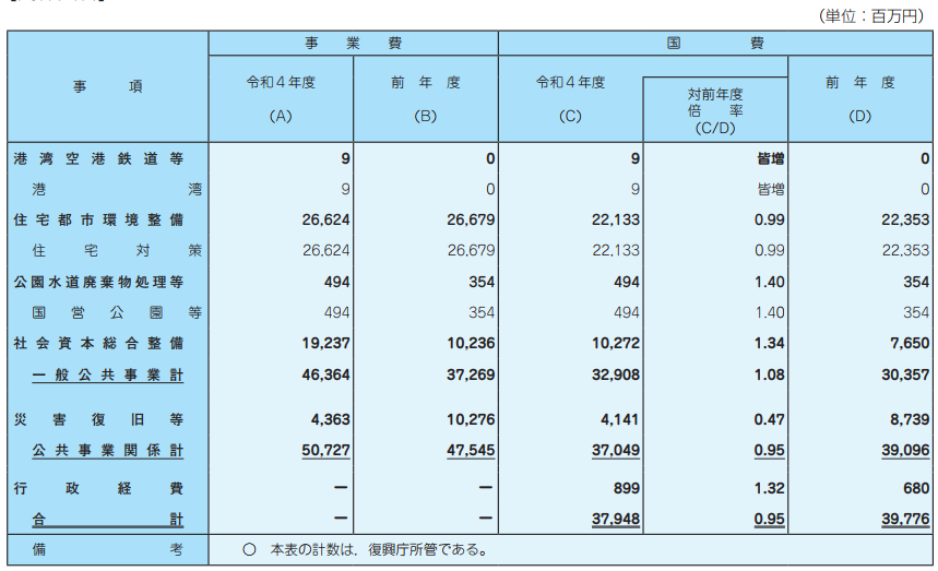 東日本大震災復興特別会計（復旧・復興）予算事業費・国費総括表