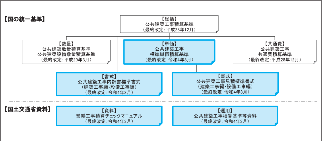 公共建築工事積算基準類の体系（青枠の基準類を今回改定）