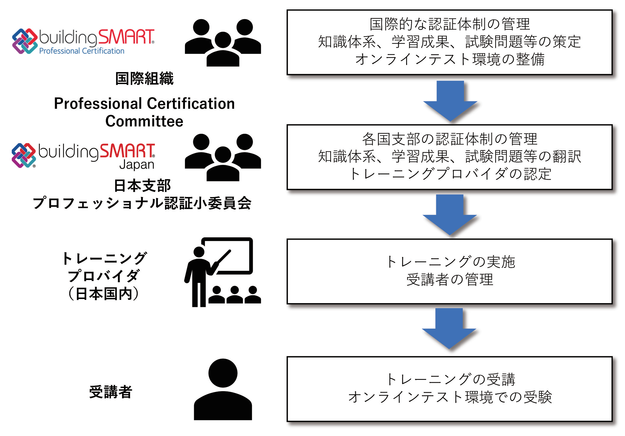 buildingSMART プロフェッショナル認証の体制
