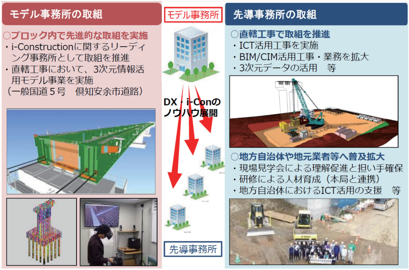 北海道開発局インフラDX･i-Construction 先導事務所の設置