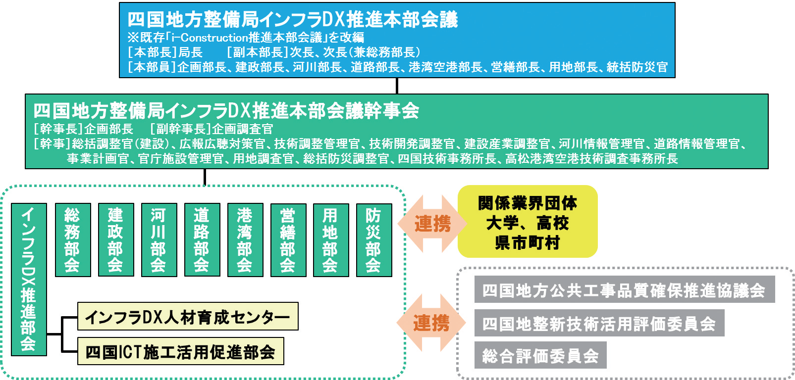 四国地方整備局におけるインフラDX推進体制