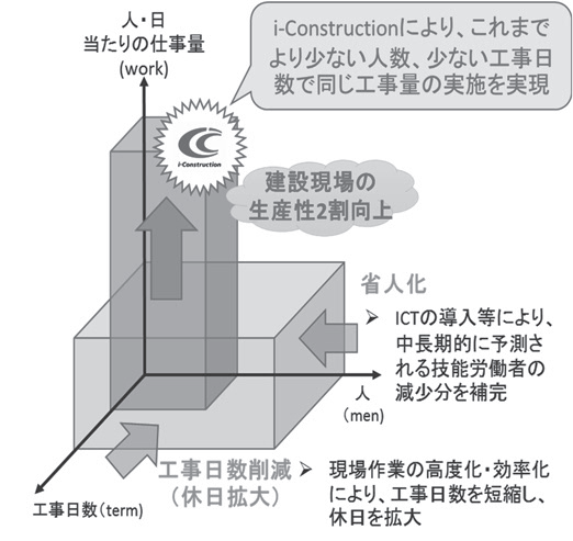 i-Construction ～建設業の生産性向上～