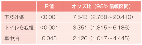 表－1　東日本大震災の宮城県内避難所のDVT（深部静脈血栓症）