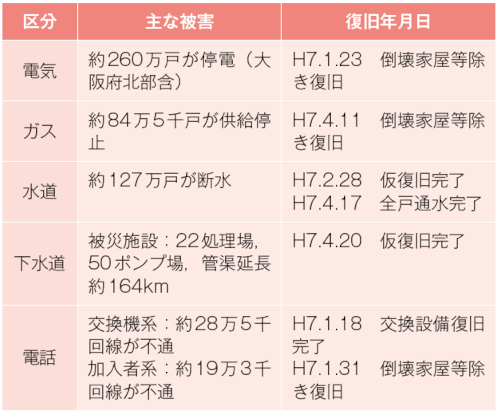 表－2　阪神・淡路大震災でのライフラインの被害と復旧