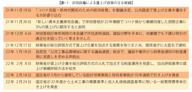 2022年の建設産業を振り返って ─建設資材高騰、従来構造転換の動き─