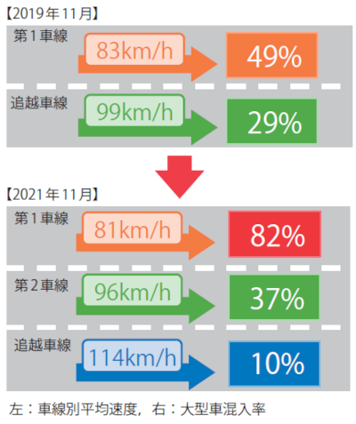 【図－ 6　車線別の速度と大型車混入率】