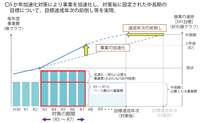図－2　5か年加速化対策による事業の加速化（イメージ）