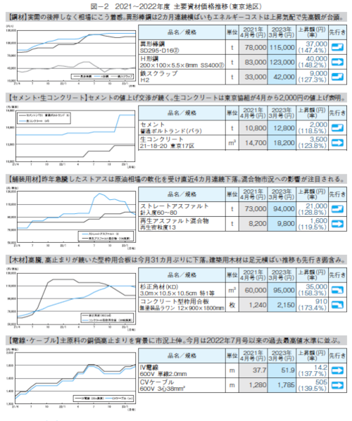 図－2 2021～2022年度主要資材価格推移（東京地区）