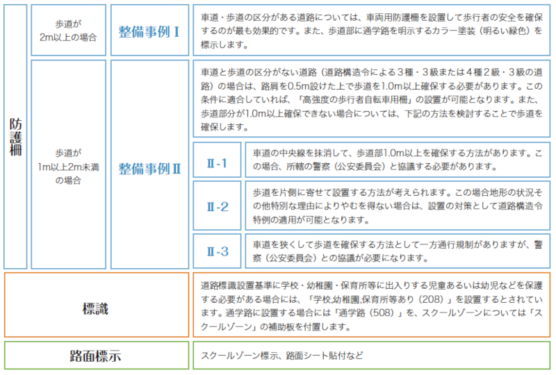 「通学路・スクールゾーンの安全対策」整備事例の紹介
