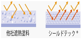 反射イメージ図 デュポンシールドテック
