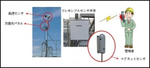 A_1 風速・足場倒壊監視システム