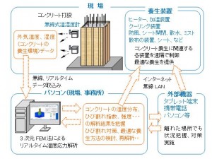 フジタがリアルタイム温度応力解析システム『マスコンウォッチャー』を開発 フジタがリアルタイム温度応力解析システム『マスコンウォッチャー』を開発