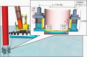打設中の鋼管杭の鉛直度をリアルタイムに計測できる『鋼管杭鉛直度管理システム』 打設中の鋼管杭の鉛直度をリアルタイムに計測できる『鋼管杭鉛直度管理システム』