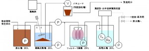 フジタがセシウム含有の除染排水処理(FOWM)システムを開発 フジタがセシウム含有の除染排水処理(FOWM)システムを開発