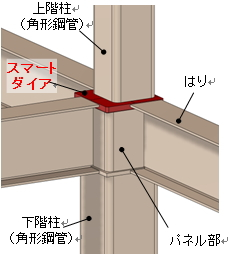 日立機材が柱絞り通しダイアフラム工法『スマートダイアⅡ工法』を発売 日立機材が柱絞り通しダイアフラム工法『スマートダイアⅡ工法』を発売