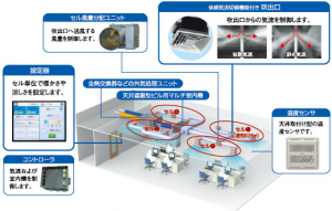 中小規模オフィスビルの空調ニーズに応えるセル型空調システム『ネクスフォート™』 中小規模オフィスビルの空調ニーズに応えるセル型空調システム『ネクスフォート™』